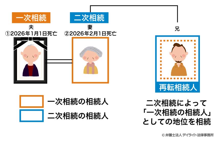 事例② 再転相続