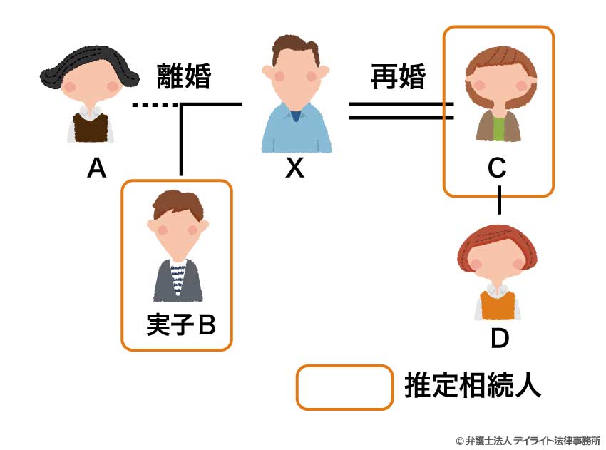 離婚・再婚によって推定相続人が変わるケース