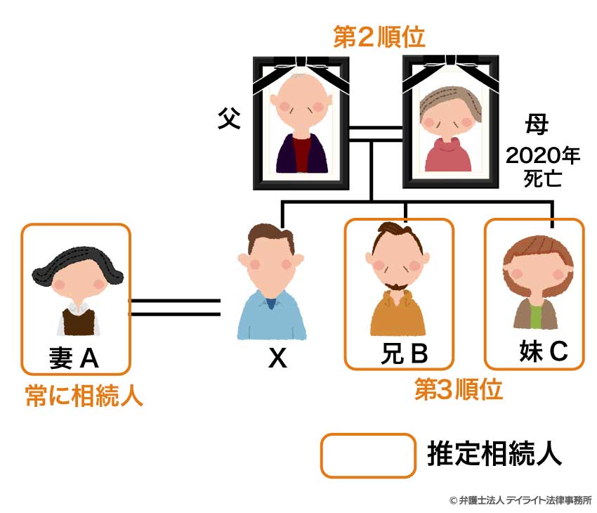 父母の死亡によって兄弟姉妹が推定相続人になるケース