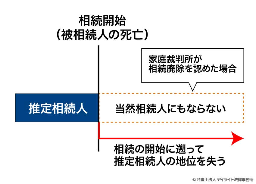 遺言による廃除