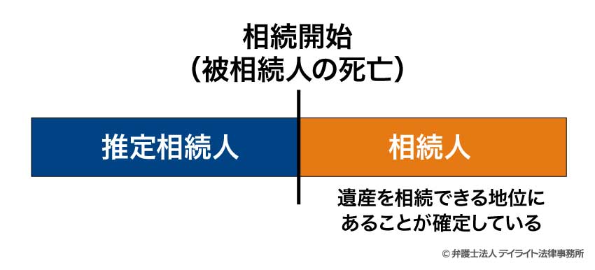 推定相続人と相続人との違い