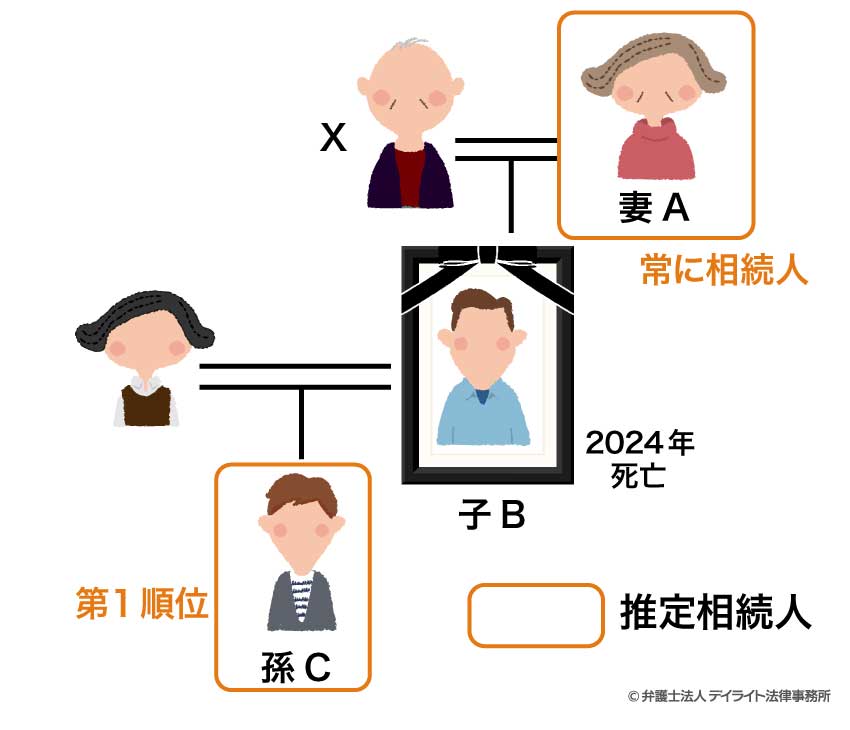 子どもの死亡によって孫が推定相続人になるケース(代襲相続)
