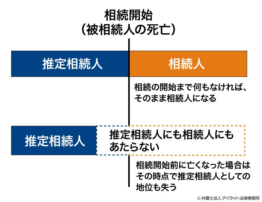 「推定相続人」にあたる妻がいるケース