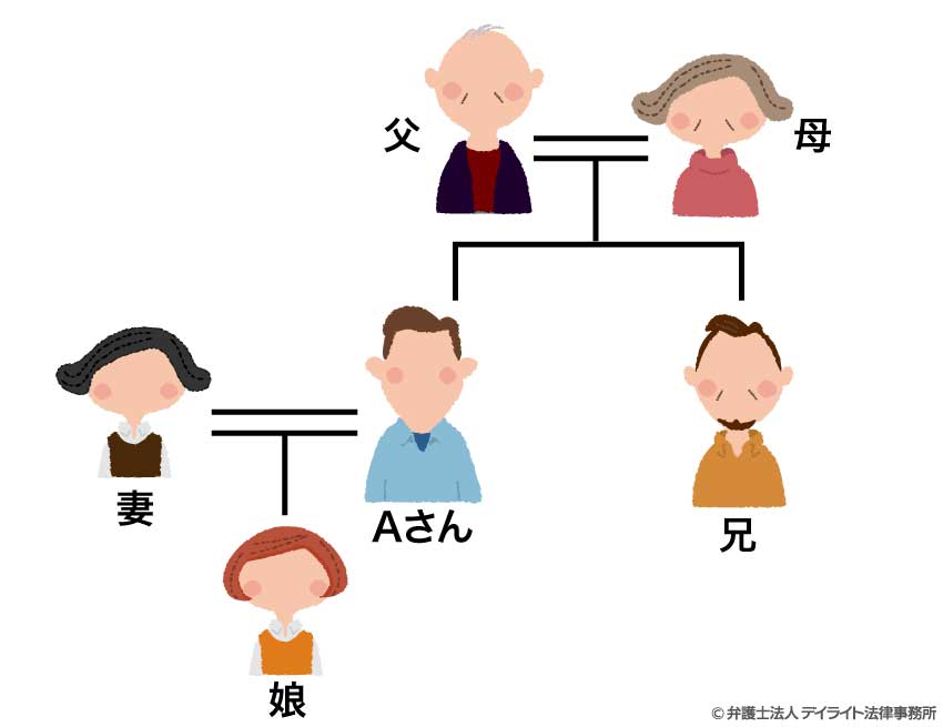 Aさんの家族関係イメージ
