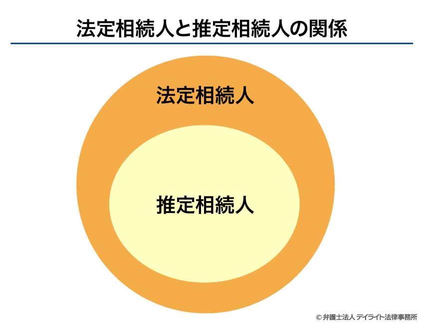 法定相続人と推定相続人の関係