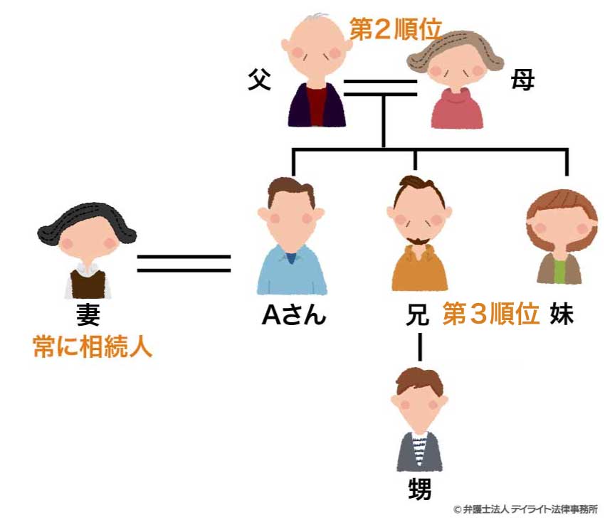 推定相続人の図解