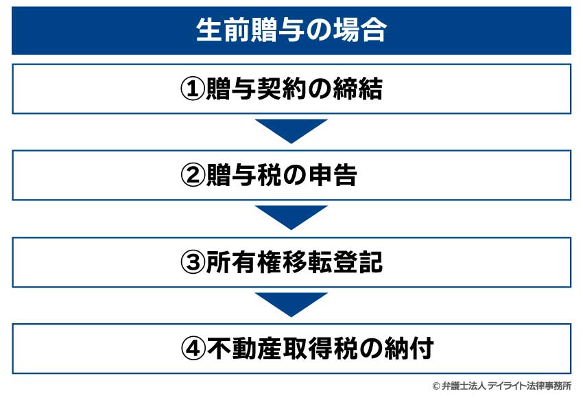 生前贈与の場合