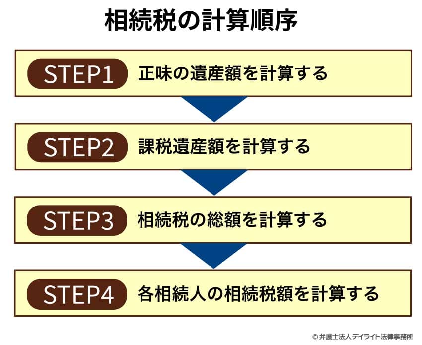 相続税の計算順序
