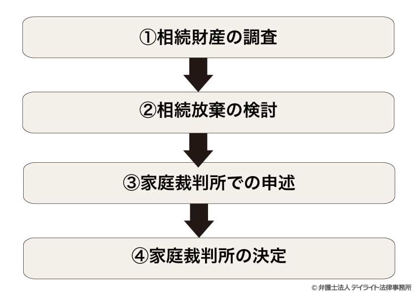 土地や不動産の相続放棄の流れ