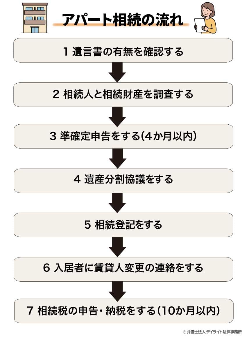 アパート相続の流れ