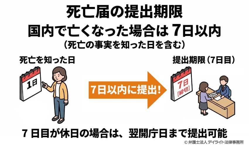 死亡届の提出期限
