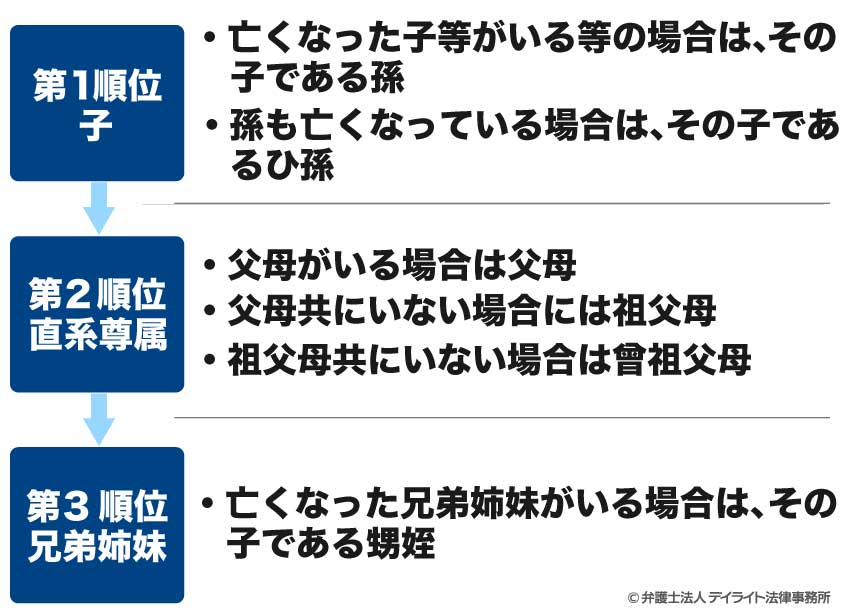 法定相続人