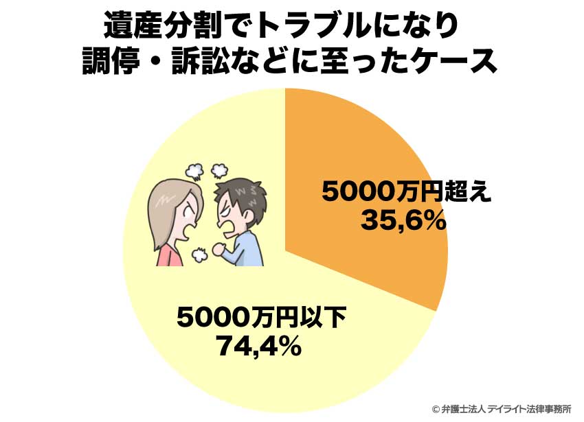 遺産分割でトラブルになり 調停・訴訟などに至ったケース