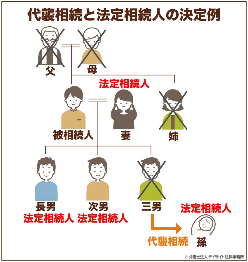 代襲相続と法定相続人の決定例