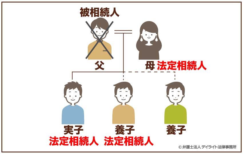 配偶者と子3人(実子1人、養子2人)が法定相続人の場合
