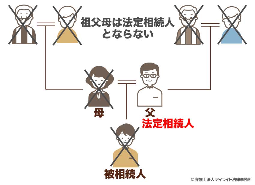 第2順位の法定相続人は「直系尊属」