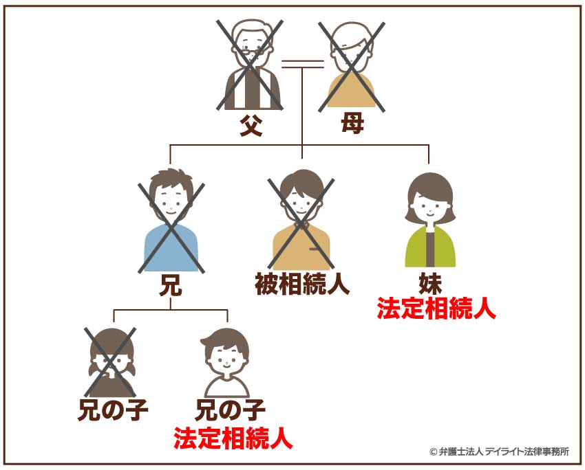 第3順位の法定相続人は「兄弟姉妹」