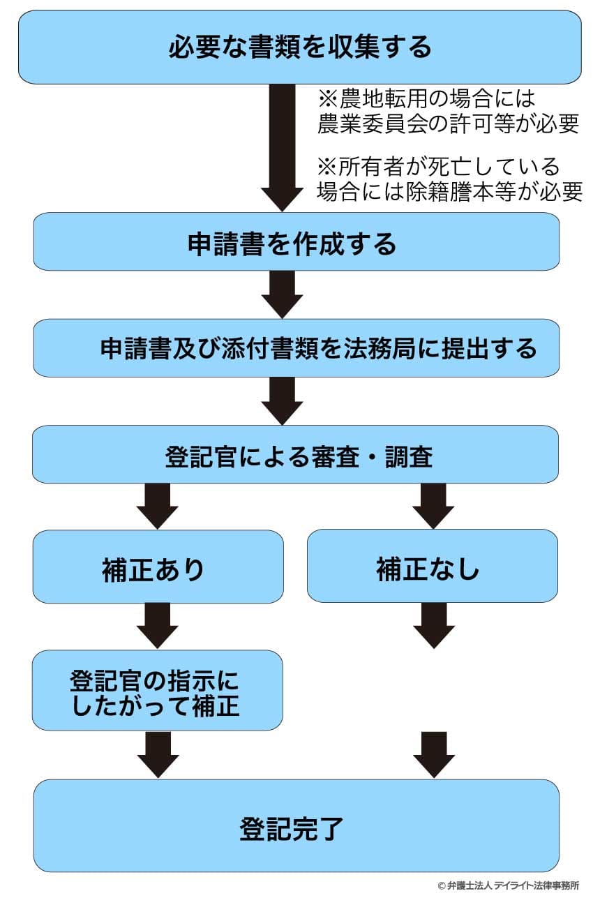 地目変更登記の流れ