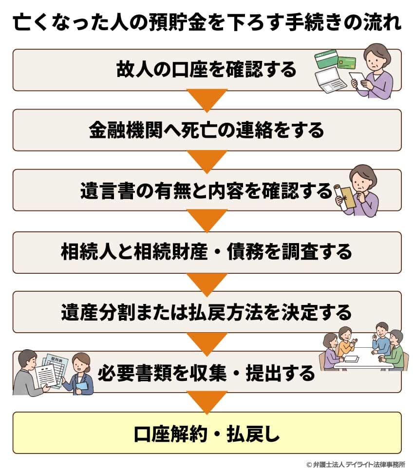 亡くなった人の預貯金を下ろす手続きの流れ