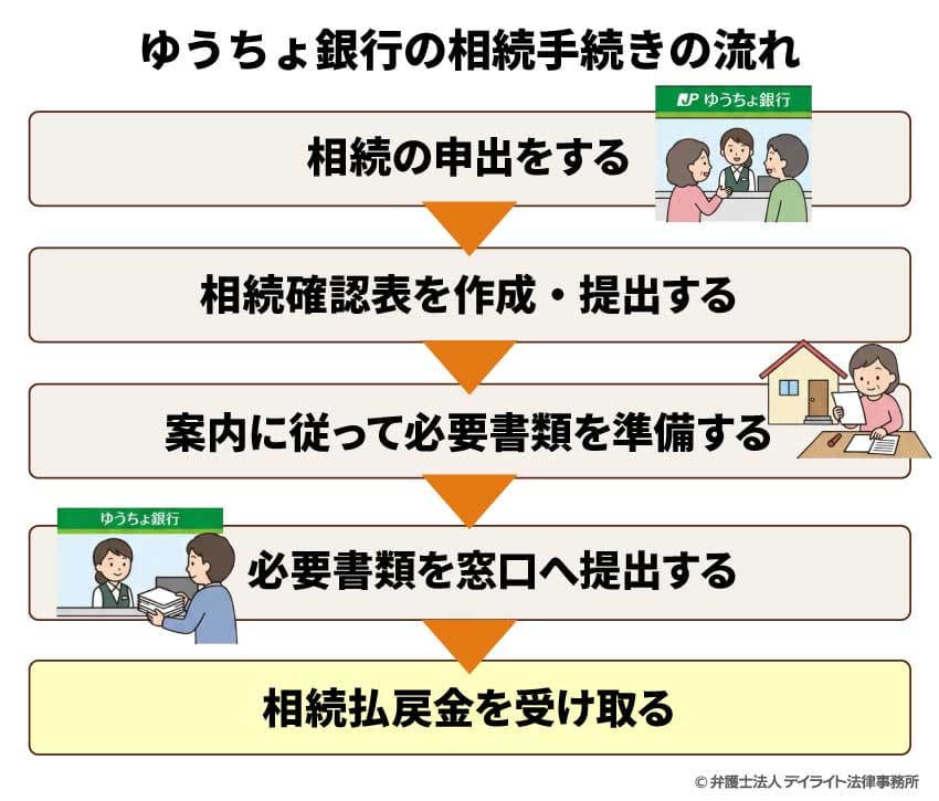 ゆうちょ銀行の相続手続きの流れ