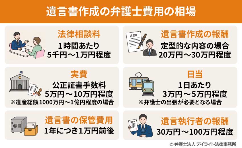 遺言書作成の弁護士費用の相場