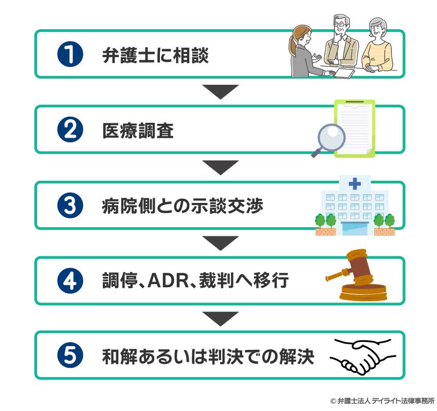 医療過誤事件の流れ