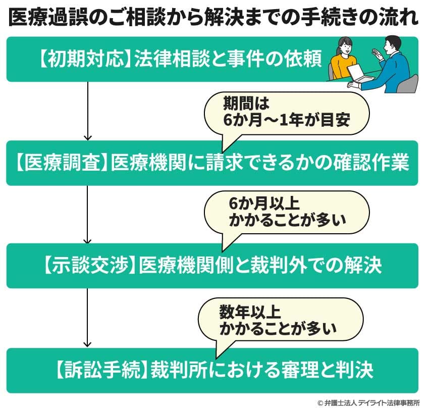 医療過誤のご相談から解決までの手続きの流れ