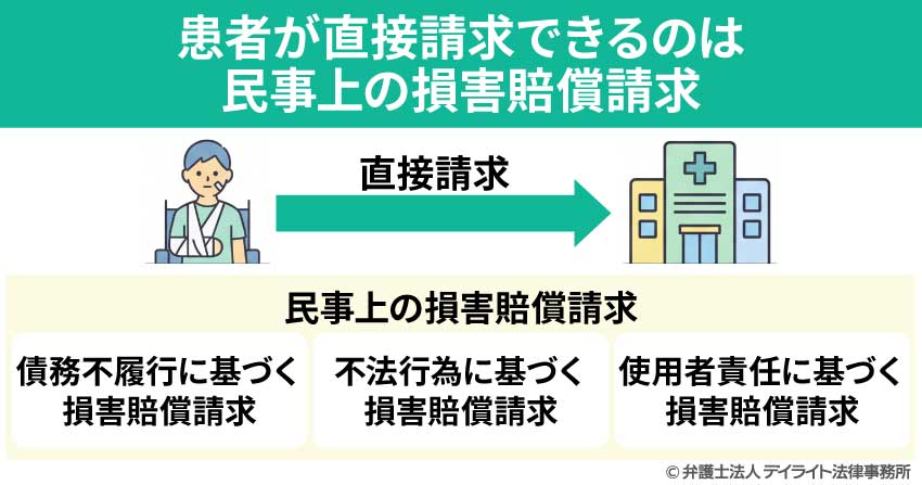 患者が直接請求できるのは民事上の損害賠償請求