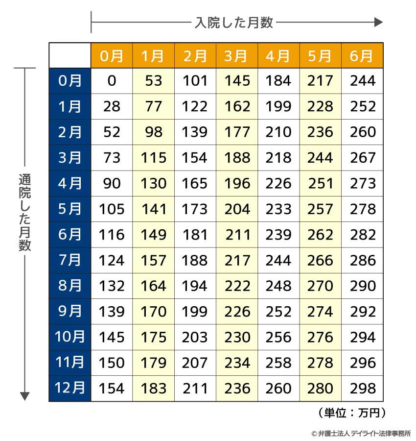 入通院慰謝料早見表（重症の場合）