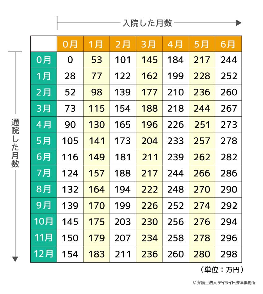 重傷の場合の慰謝料早見表