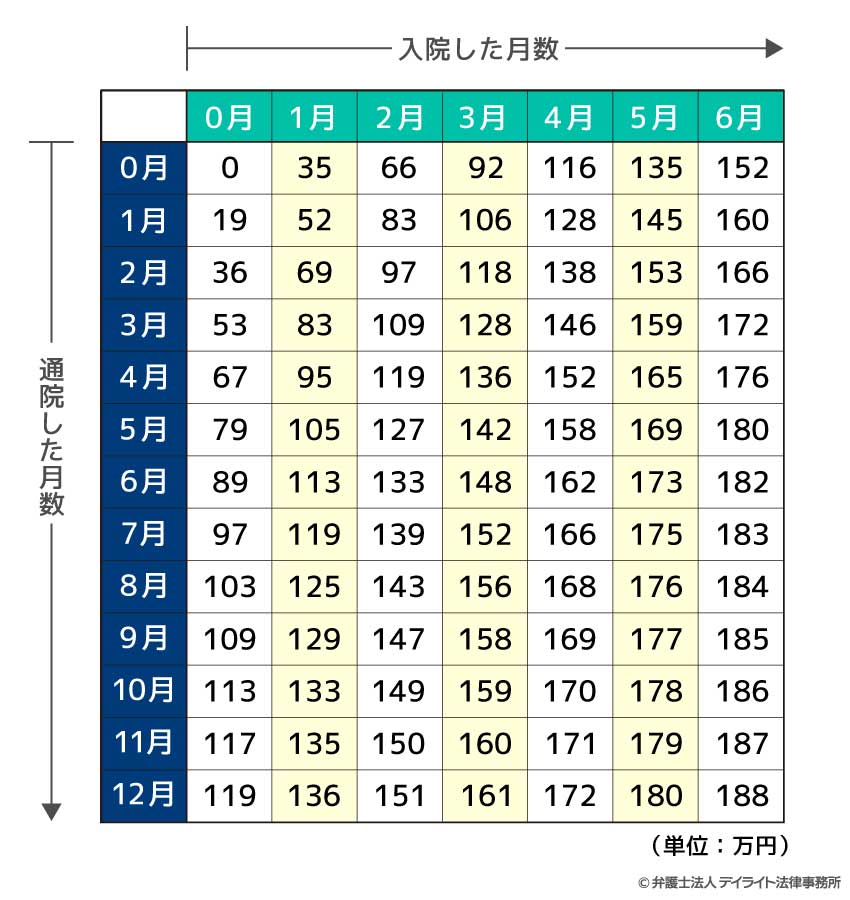 入通院慰謝料早見表（軽傷の場合）