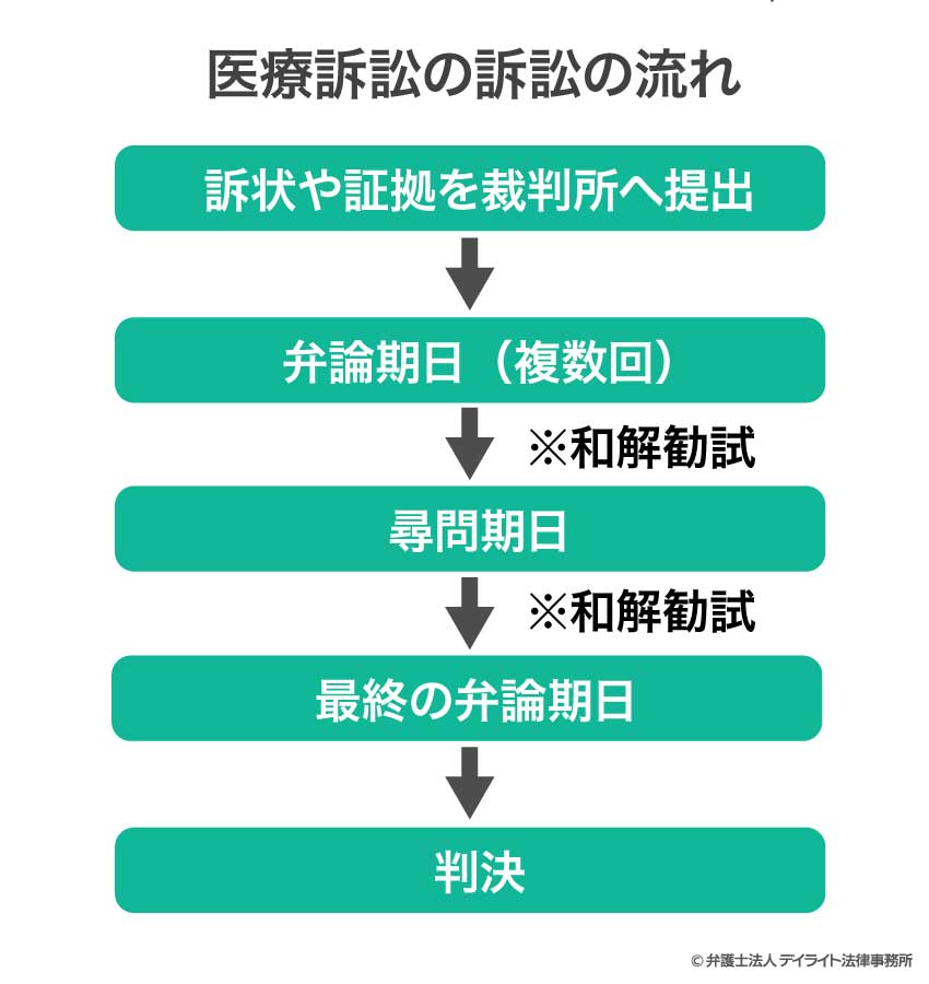 医療訴訟の訴訟の流れ