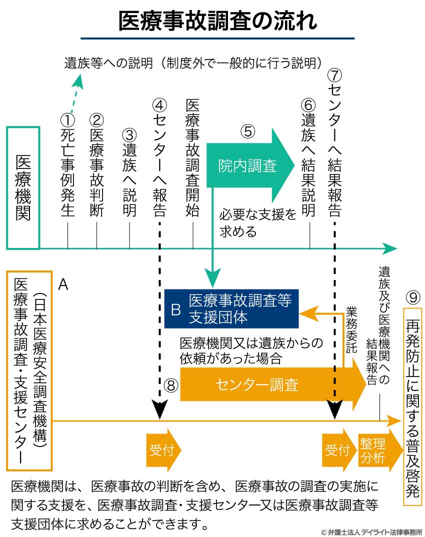 医療事故調査の流れ