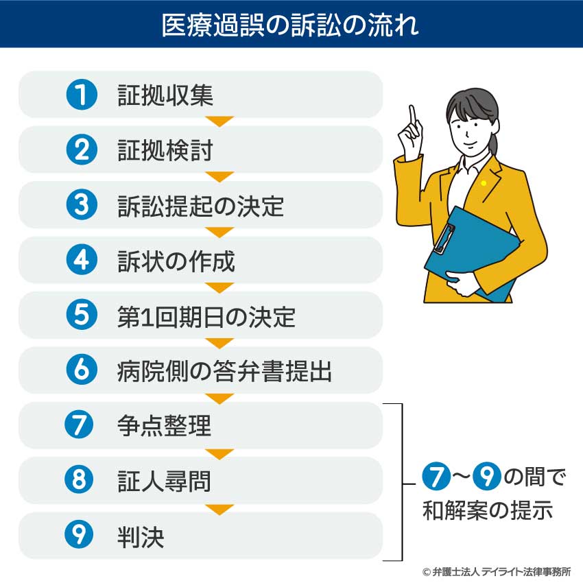 医療過誤訴訟の流れ