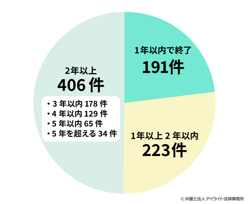 全地方裁判所で審理された医療行為に対する損害賠償請求の事件