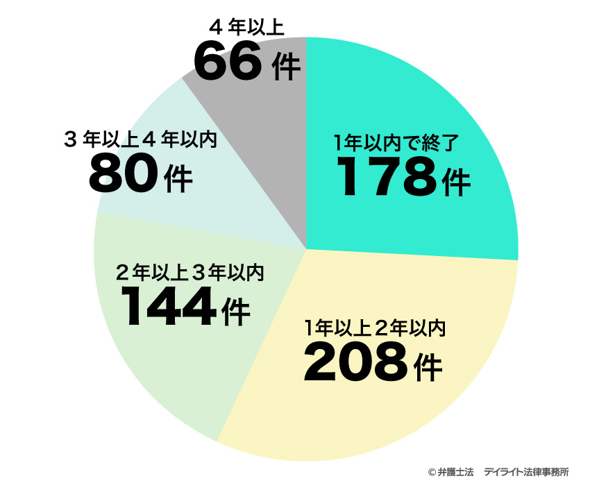 全地方裁判所で審理された医療行為に対する損害賠償請求の事件