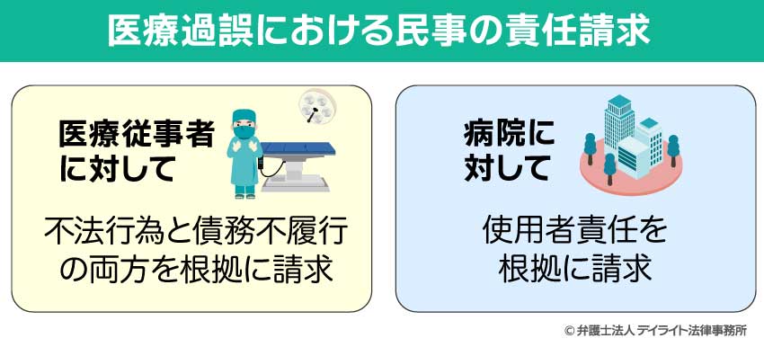医療過誤における民事の責任請求