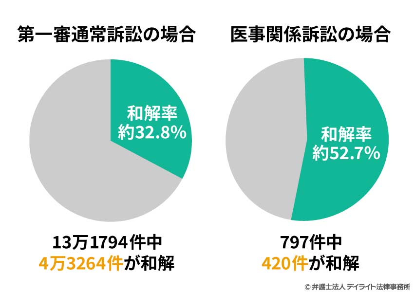 医療訴訟の和解率