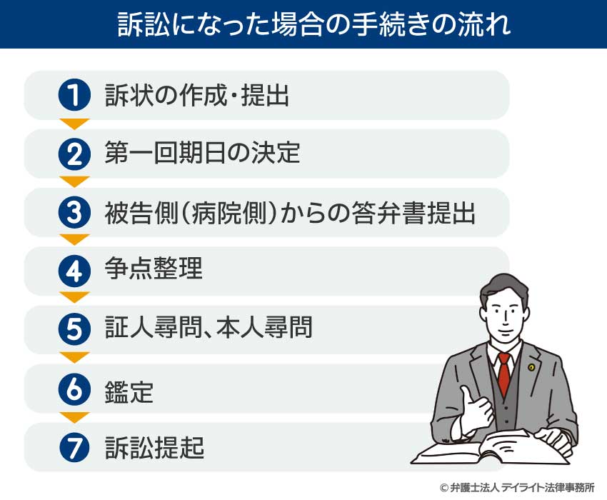 訴訟になった場合の手続きの流れ