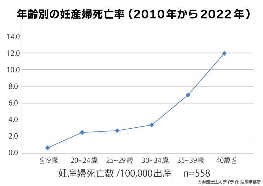 2010年から2022年の年齢別の妊産婦死亡率