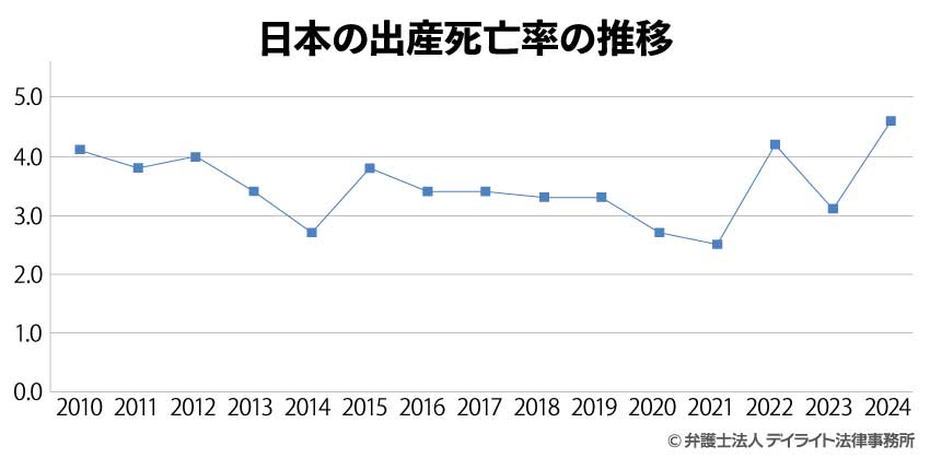 日本の出産死亡率の推移