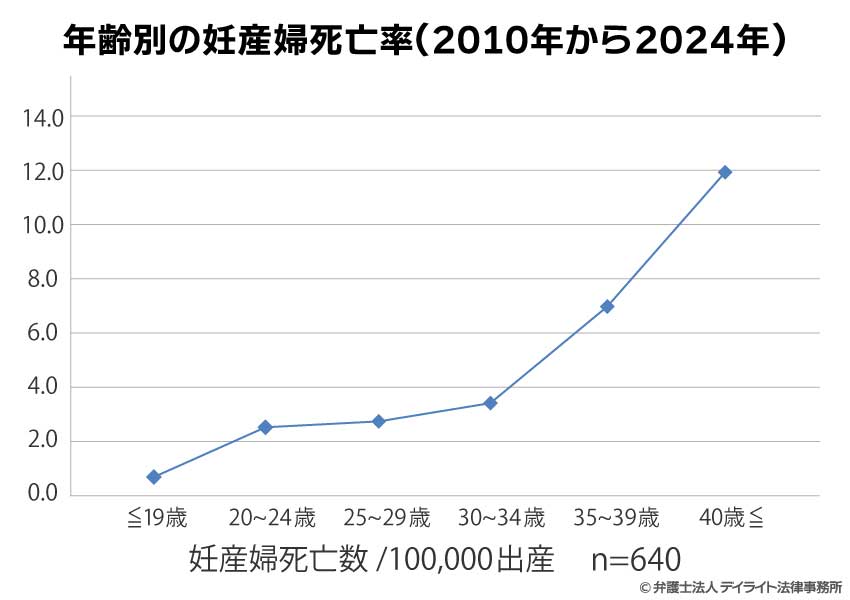 年齢別妊産婦の死亡率(2010年から2024年)