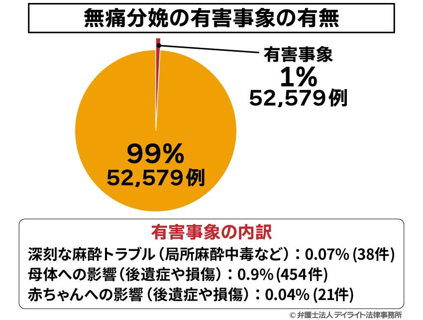 有害事象の件数