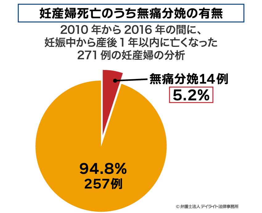 妊産婦の死亡のうち無痛分娩の有無の円グラフ