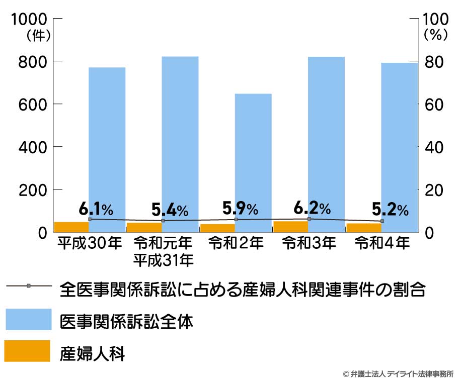 産婦人科の訴訟件数のグラフ