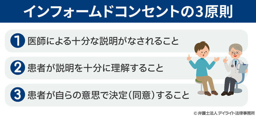 インフォームドコンセントの3原則