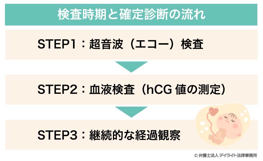 検査時期と確定診断の流れ