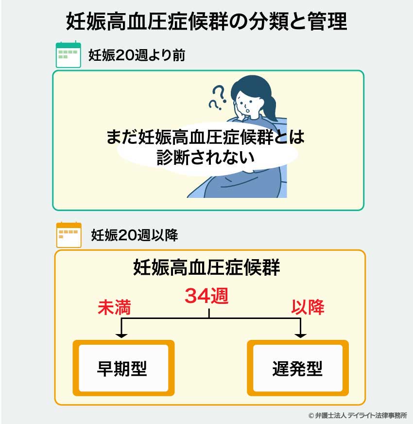 妊娠高血圧症候群の分類と管理