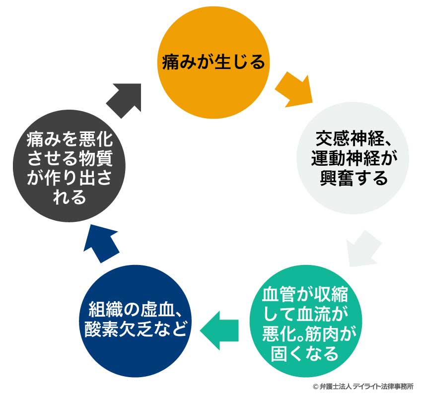 ブロック注射