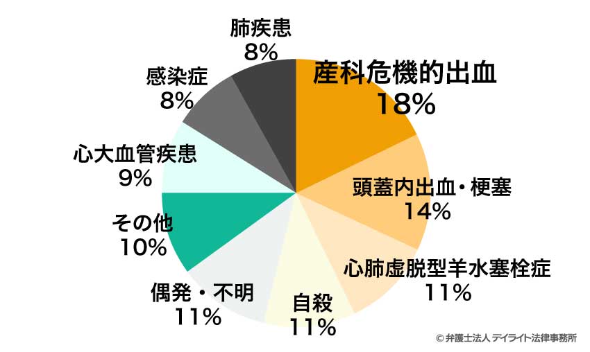 産科危機的出血 18%